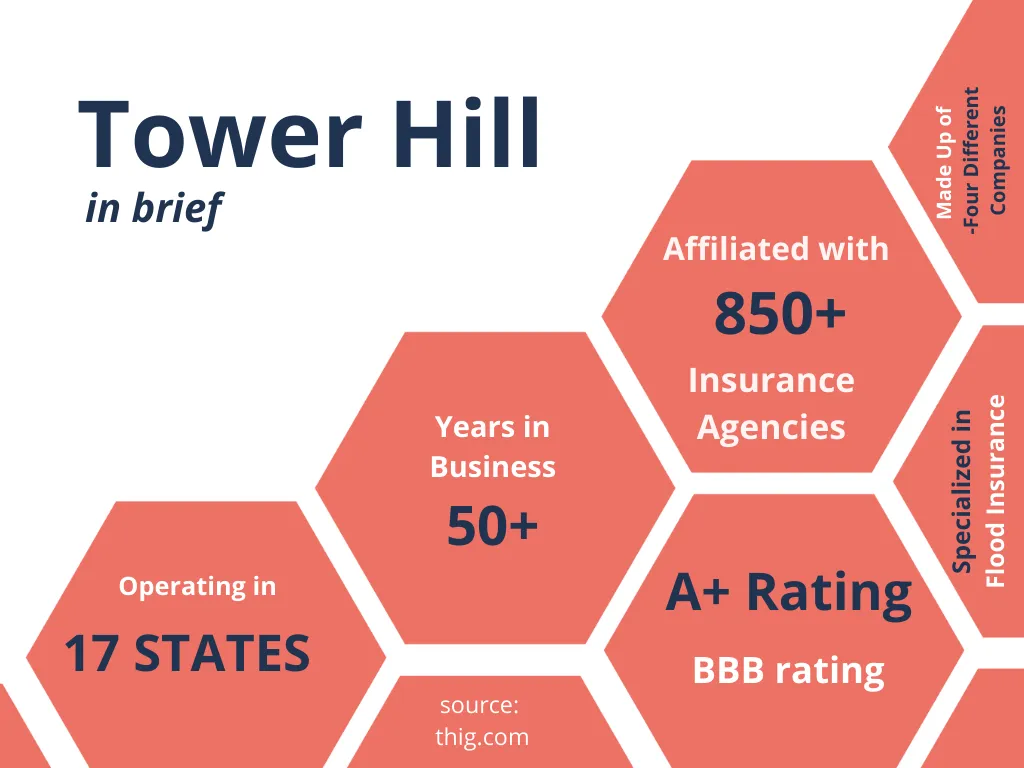 AM Best Ratings for Tower Hill Insurance